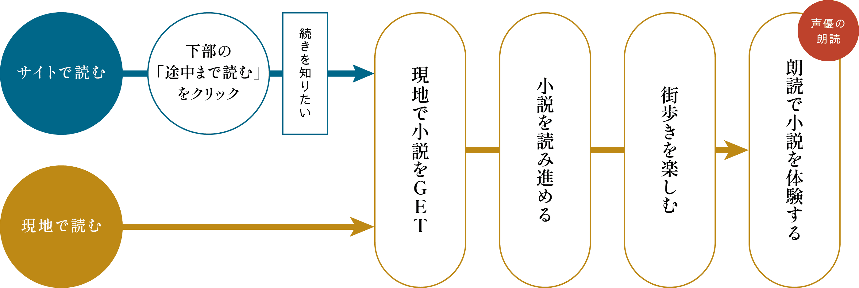 「いつも駅からだった」の楽しみ方の説明