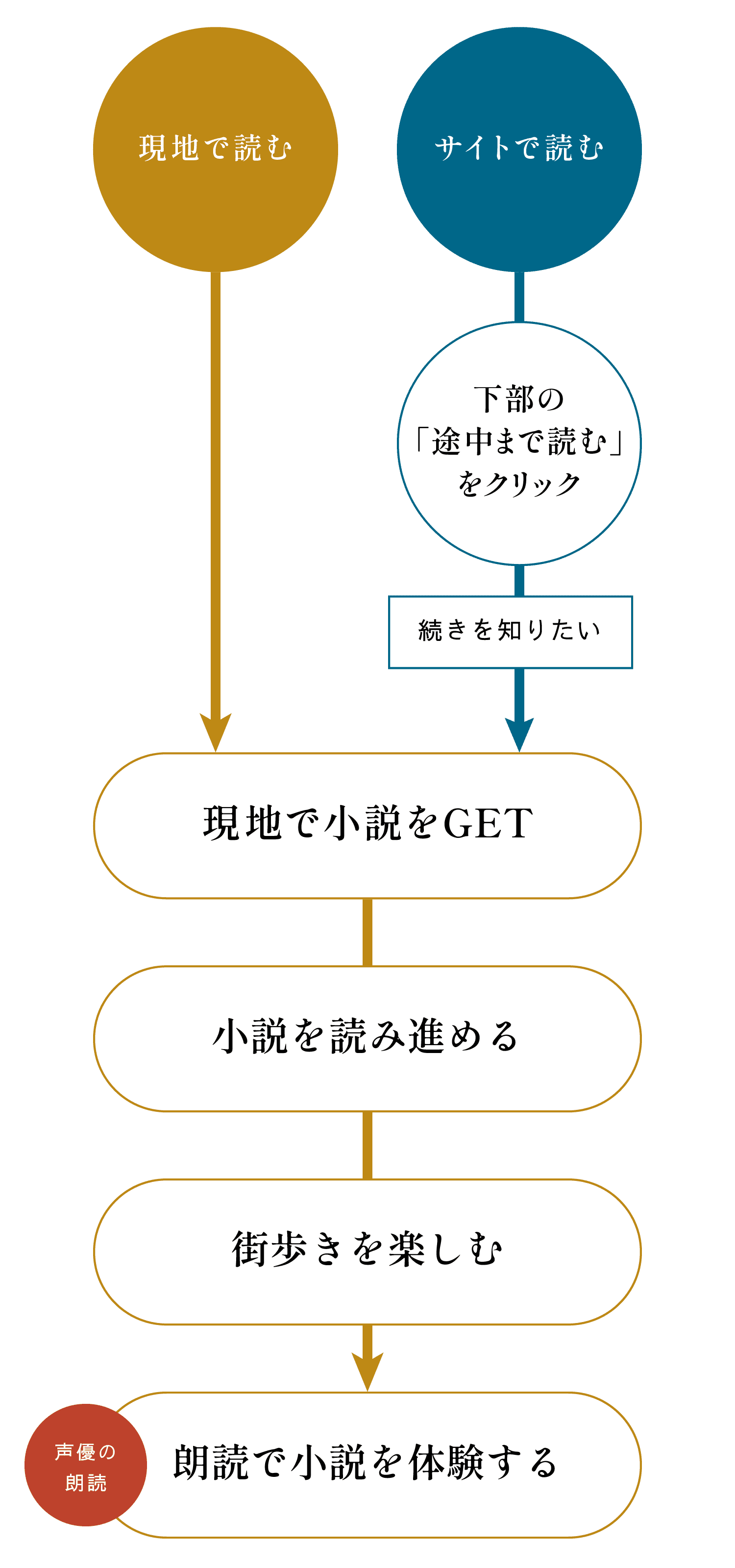 「いつも駅からだった」の楽しみ方の説明